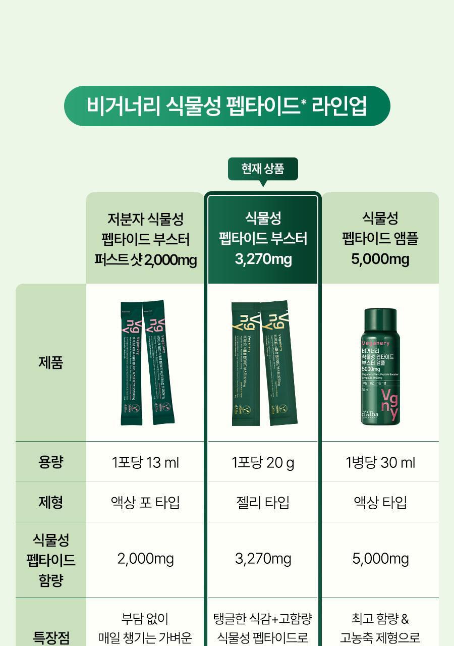 [올영1위/가정의달 특가] 비거너리 식물성 펩타이드 부스터 젤리 3270mg 7개입 (7일분 / 달바젤리) 상세페이지 59